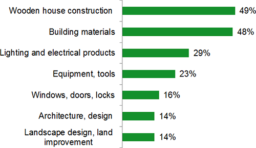 Preferences of private buyers at RosBuild Preferences of private buyers at RosBuild