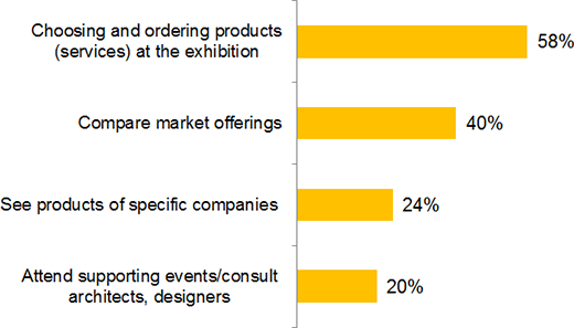 Aims of B2C visitors Aims of B2C visitors